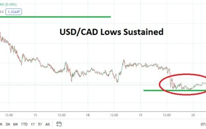 USD/CAD: Lower Depths In Sight As Sellers Remain Resilient