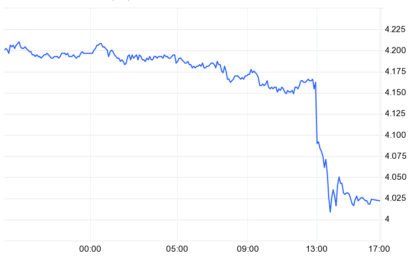 News And The Market-Implied Fed Funds Path