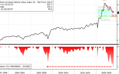 Bear Market: Used Car Market Gives More Breathing Room For Fed