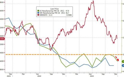 US Manufacturing Sector Slump Accelerates In December: Orders Down, Prices Up