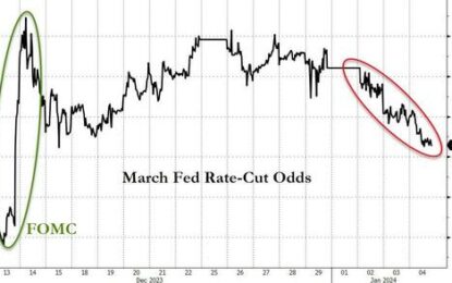 ‘Goldilocks’ Gored By Growth Gains; Bitcoin Bounces As Rate-Cut Hopes Hammered