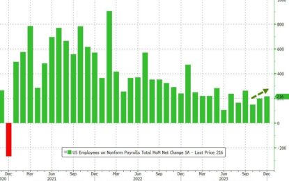 December Payrolls Unexpectedly Surge As Wages Jump, Unemployment Remains Low