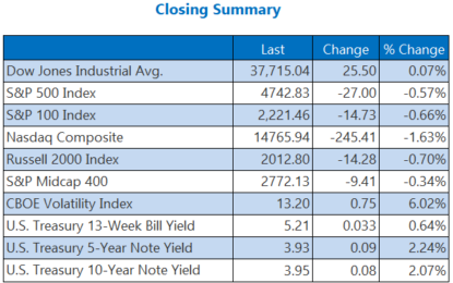 Nasdaq Suffers Triple-Digit Loss To Start New Year