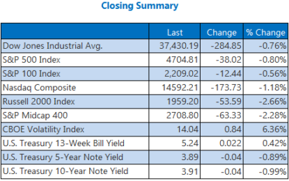 Wall Street’s 2024 Losses Accelerate Following Fed Minutes