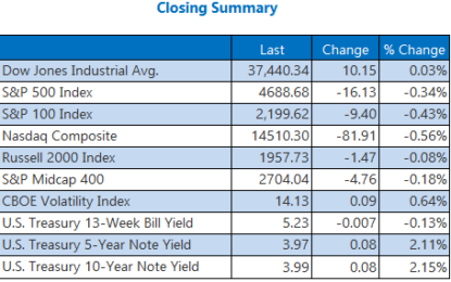 Nasdaq Shakes Off Upbeat Jobs Data, Logs 5-Day Losing Streak