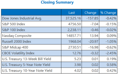 Nasdaq Extends Win Streak; Dow Snaps Run Higher