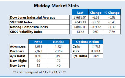 Tech Stalls As Rising Bond Yields Spook Investors