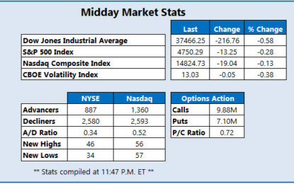 Dow Resumes Selloff, Set To Snap Win Streak