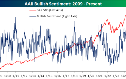 Overwhelmingly Bullish, Even For All Time Highs