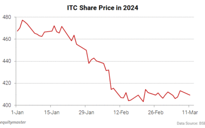 Sensex Today Ends 165 Points Higher; Realty Index Sinks 4%