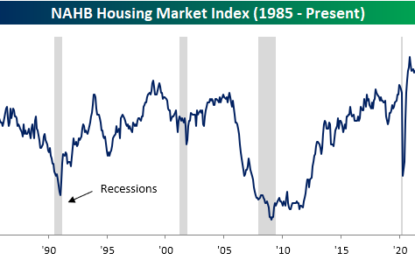 Homebuilder Sentiment Back To Expansion