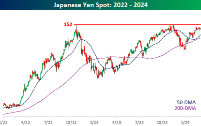 Yen Weakness Continues