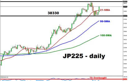 JP225 On The Way Back To 40000?