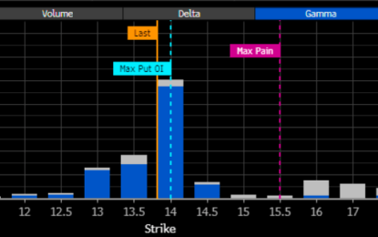 The VIX Falls Ahead Of OpEx And The FOMC Meeting