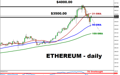 Ethereum, Is The Pullback Over?