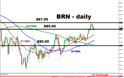 BRN Has Slightly Rebounded, Trading Above $85/bbl