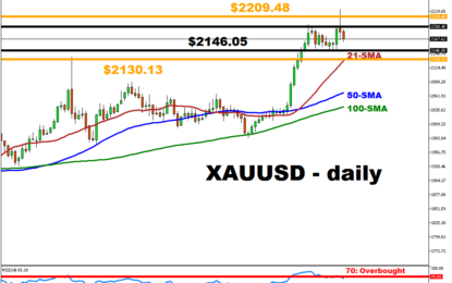 XAUUSD Steadies After Briefly Touching An All-Time High