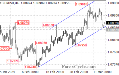 EURUSD Tests Channel Support: Bounce Or Breakdown?