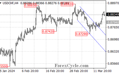 USDCHF Soars: Downtrend Defeated Or Bullish Illusion?