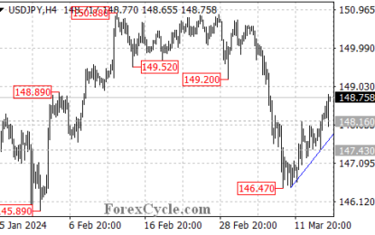 USDJPY Stages Reversal: Bulls Back In Control?