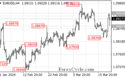 EURUSD Stages Rebound: Downside Reversal Or Short-Lived Rally?