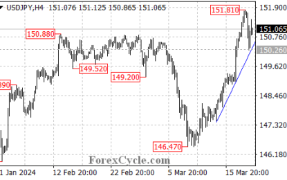 USDJPY Retreats: Uptrend Taking A Breather Or Shifting Gears?