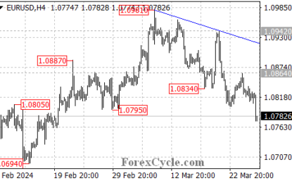 EURUSD Slides Lower: Downtrend Deepening Or Temporary Dip?