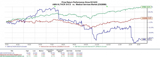 Bear Of The Day: AMN Healthcare Services