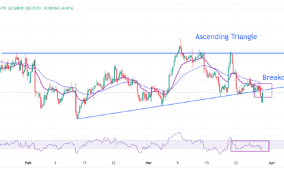 AUD/USD Price Analysis: Likely Test Ascending Triangle’s Breakdown Near 0.6520