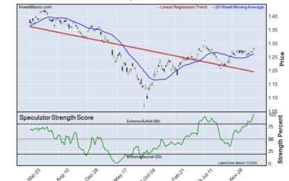 Speculator Extremes: GBP, Peso, Soybeans & Australian Dollar Lead Bullish & Bearish Positions 
                    
Here Are This Week’s Most Bullish Speculator Positions:
This Week’s Most Bearish Speculator Positions: