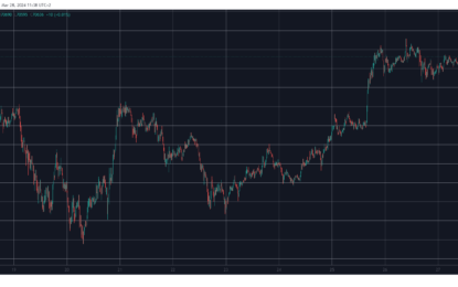 Dogecoin Explodes 10% Daily, Bitcoin Reclaims $70k