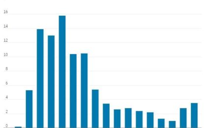 CRE Pain Is Just Getting Started