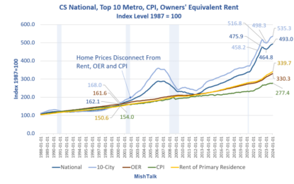 Case-Shiller National Home Price Index Hits New Record High