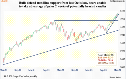 After 2 Weeks Of Indecision, Bulls Defend Trendline Support From Last Oct On S&P 500