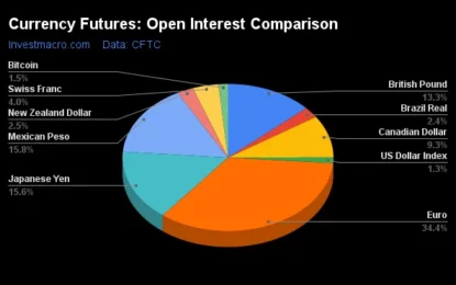 Mexican Peso Speculator Bets Touching Most Bullish Levels In 4 Years 
                    
Weekly Speculator Changes led by Japanese Yen & British Pound
Strength Scores led by British Pound & Mexican Peso
British Pound & Mexican Peso top the 6-Week Strength Trends