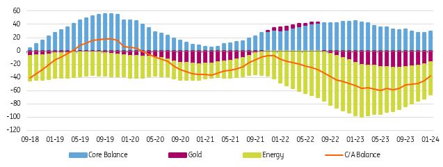 Turkey’s Current Account Deficit Sees A Sharp Drop In January