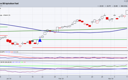 Besides All-Time Highs, What’s In DBAs Basket?