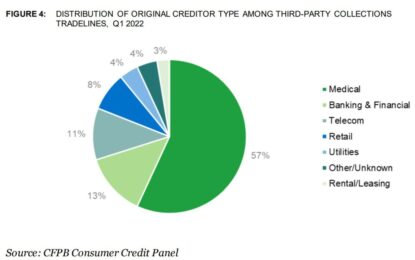 Consumer Financial Protection Bureau, Is Going After Debt Resulting From Healthcare