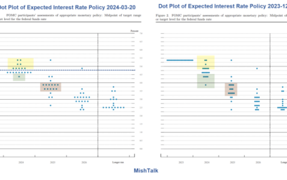 Fed’s Dot Plot Is More Hawkish Towards Cuts In March Vs. December