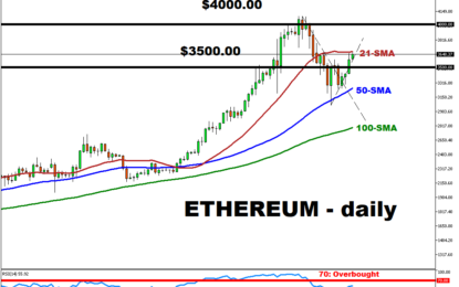 Ethereum: Bullish Test At 21-Day SMA