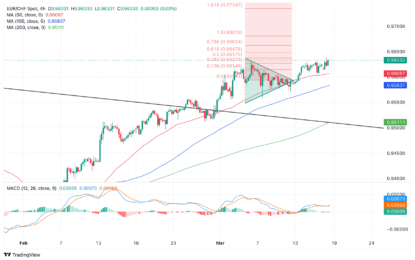 EUR/CHF Price Analysis: Reaches New High For 2024