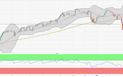 EUR/JPY Price Analysis: The Next Downside Target Is Located At 161.10