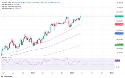 EUR/JPY Price Analysis: Bearish Divergence Hints At Further Weakness