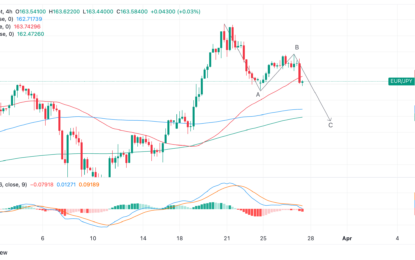 EUR/JPY Price Analysis: Wave C Of A Bearish Measured Move Unfolds