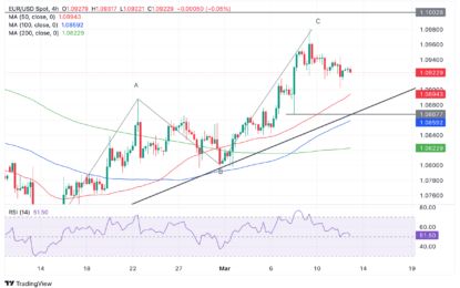 EUR/USD Extends Pullback Into Midweek