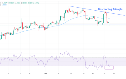 EUR/USD Price Analysis: Sees Downside To 1.0800 Amid Dismal Market Sentiment