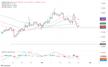 EUR/USD Bounces On Broad USD Selling, Profit-taking 
                    
EUR/USD bounces on profit-taking after sell-off