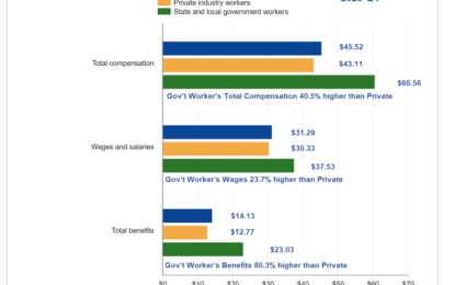 How Overpaid Are State And Local Government Workers Compared To Private?