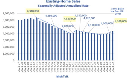 Existing Home Sales Surge 9.5 Percent, Median Sales Price Up 8th Month