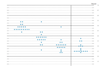 Fed Dot Plot Projections Point To Stronger Growth And Rate Cuts